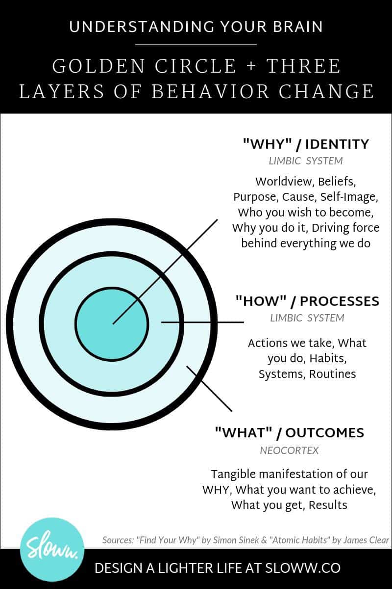 Understanding Your Brain Connecting The Golden Circle Simon Sinek The Three Layers Of Behavior Change James Clear Laptrinhx