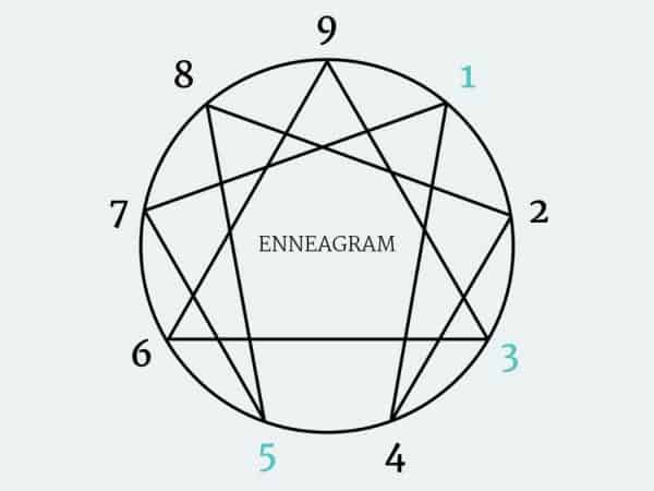 Enneagram Types: 3, 5, 1 Type Summaries (+ Infographics) | Sloww