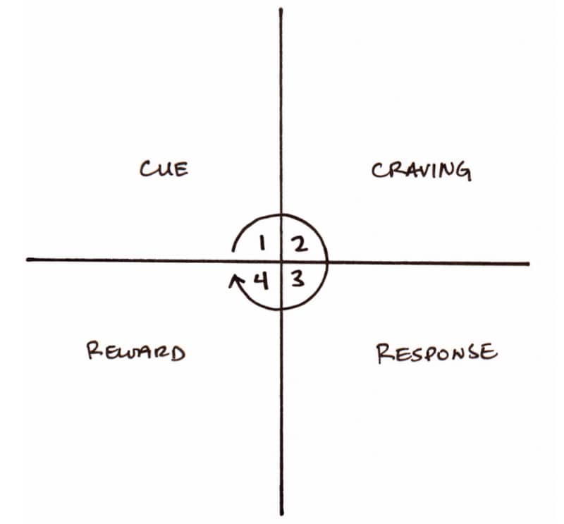 Sloww Atomic Habits The Habit Loop