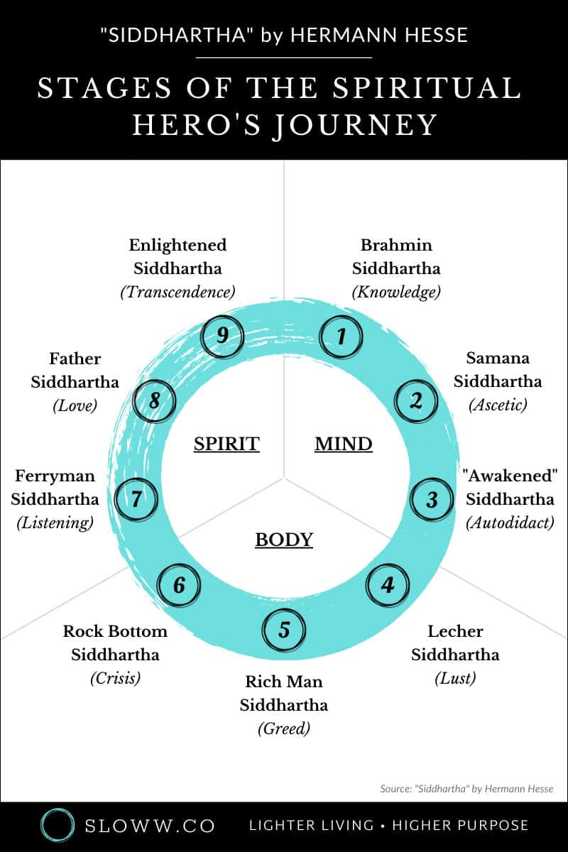 siddhartha spiritual journey