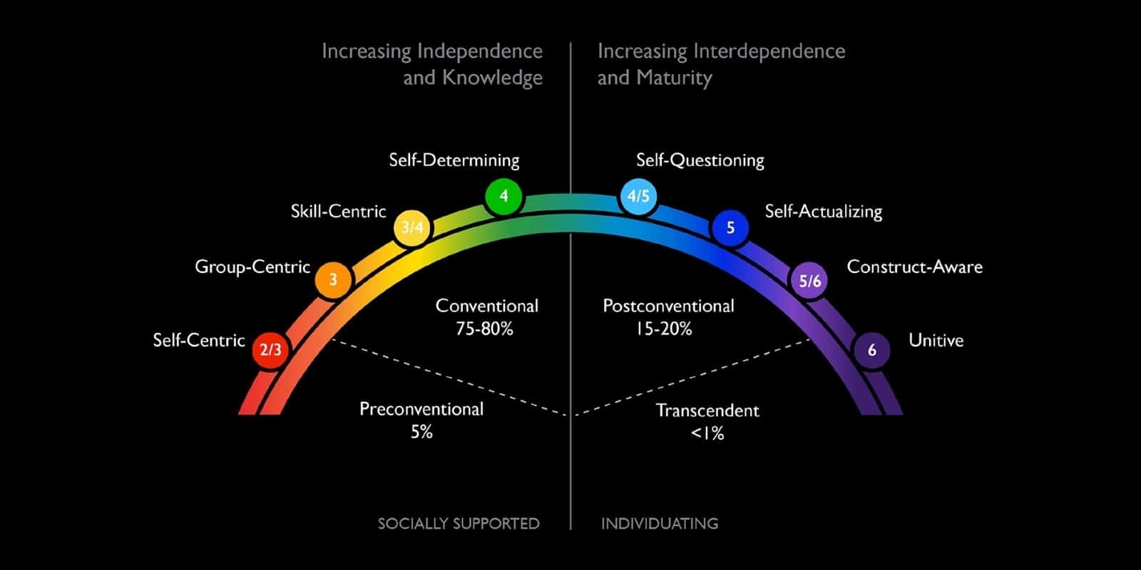 intro-to-ego-development-theory-by-cook-greuter-edt-summary-sloww