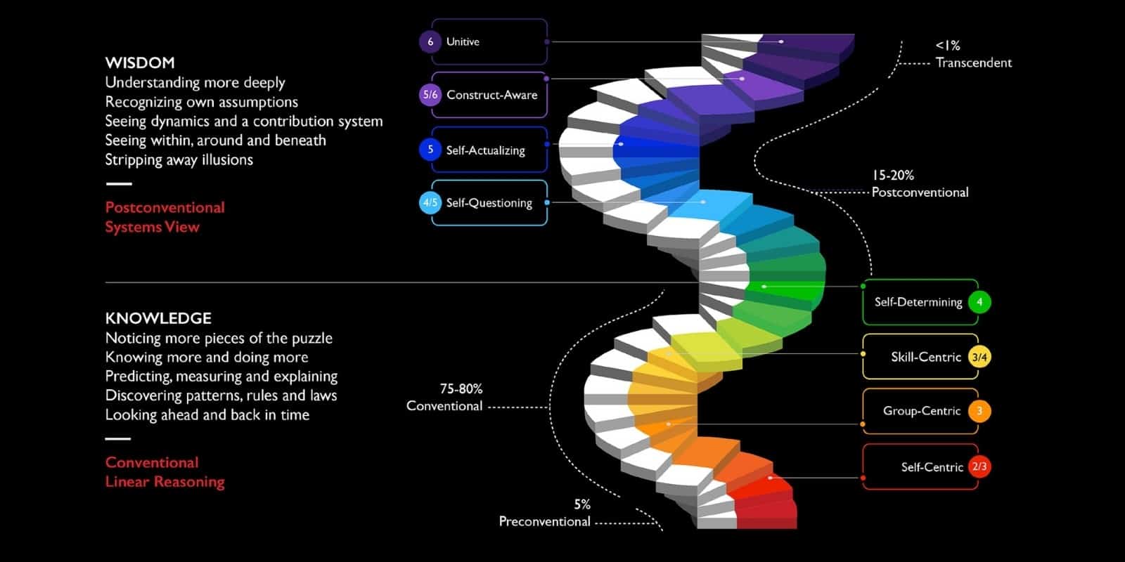 9 Stages Of Ego Development