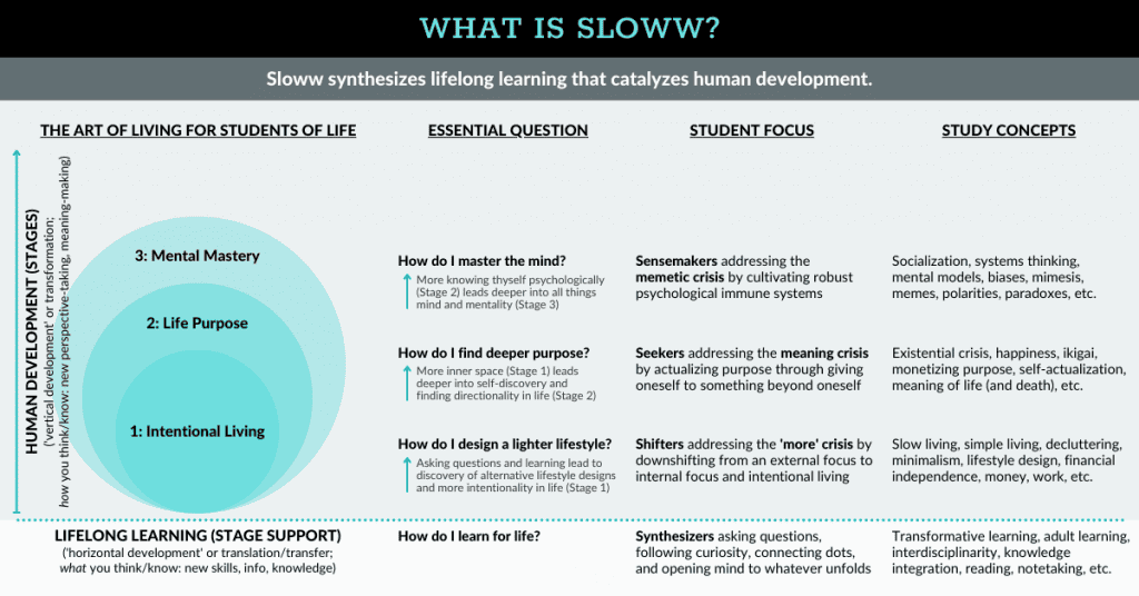 What is Sloww? | Sloww